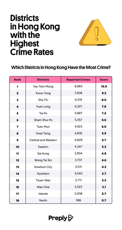 preply most dangerous districts hong kong