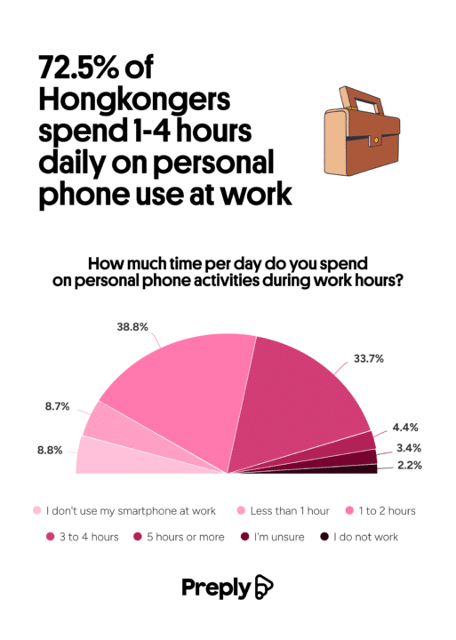 time Hongkongers spend on their phones at work